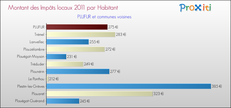Montant des impôts locaux par Habitant pour PLUFUR et les communes proches Comparaison des impôts locaux par habitant pour PLUFUR et les communes voisines