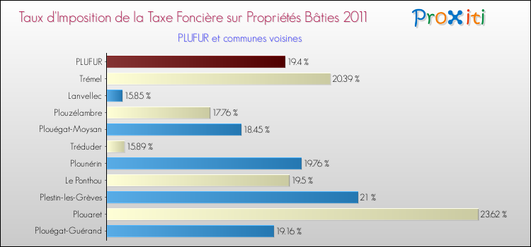 Taux d'imposition de la taxe foncière sur le bati 2011 pour PLUFUR et les communes proches Comparaison des taux d'imposition de la taxe foncière sur le bati 2011 pour PLUFUR et les communes voisines