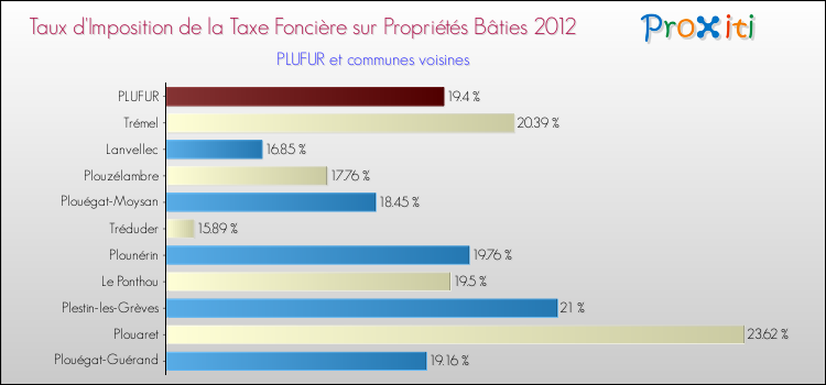 Taux d'imposition de la taxe foncière sur le bati 2012 pour PLUFUR et les communes proches Comparaison des taux d'imposition de la taxe foncière sur le bati 2012 pour PLUFUR et les communes voisines