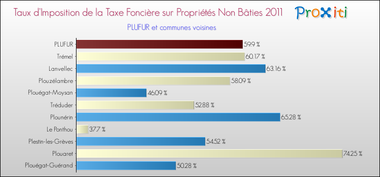 Taux d'imposition de la taxe foncière sur les immeubles et terrains non batis 2011 pour PLUFUR et les communes proches Comparaison des taux d'imposition de la taxe foncière sur les immeubles et terrains non batis 2011 pour PLUFUR et les communes voisines