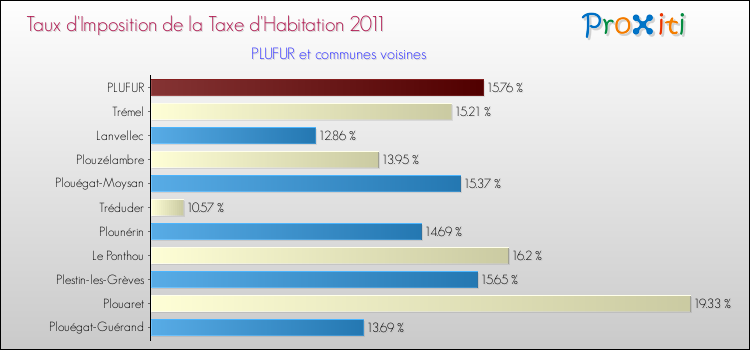Taux d'imposition de la taxe d'habitation 2011 pour PLUFUR et les communes proches Comparaison des taux d'imposition de la taxe d'habitation 2011 pour PLUFUR et les communes voisines