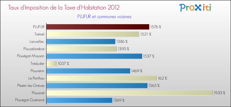 Taux d'imposition de la taxe d'habitation 2012 pour PLUFUR et les communes proches Comparaison des taux d'imposition de la taxe d'habitation 2012 pour PLUFUR et les communes voisines