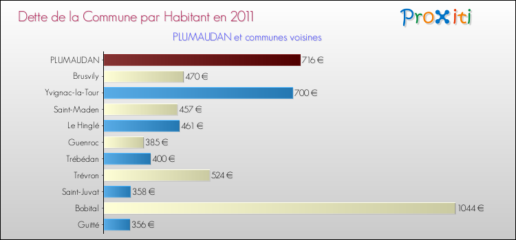 Dette par habitant de la commune en 2011 pour PLUMAUDAN et les communes proches Comparaison de la dette par habitant de la commune en 2011 pour PLUMAUDAN et les communes voisines