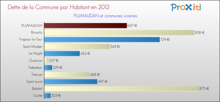 Dette par habitant de la commune en 2012 pour PLUMAUDAN et les communes proches Comparaison de la dette par habitant de la commune en 2012 pour PLUMAUDAN et les communes voisines