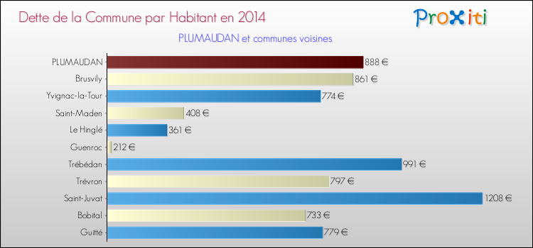 Dette par habitant de la commune en 2014 pour PLUMAUDAN et les communes proches Comparaison de la dette par habitant de la commune en 2014 pour PLUMAUDAN et les communes voisines
