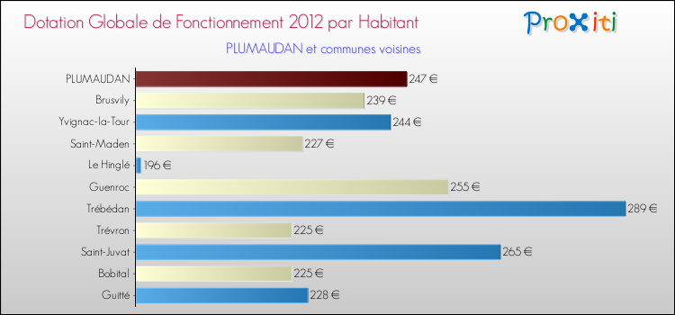 Montant des dotations globales de fonctionnement DGF par Habitant pour PLUMAUDAN et les communes proches Comparaison des des dotations globales de fonctionnement DGF par habitant pour PLUMAUDAN et les communes voisines