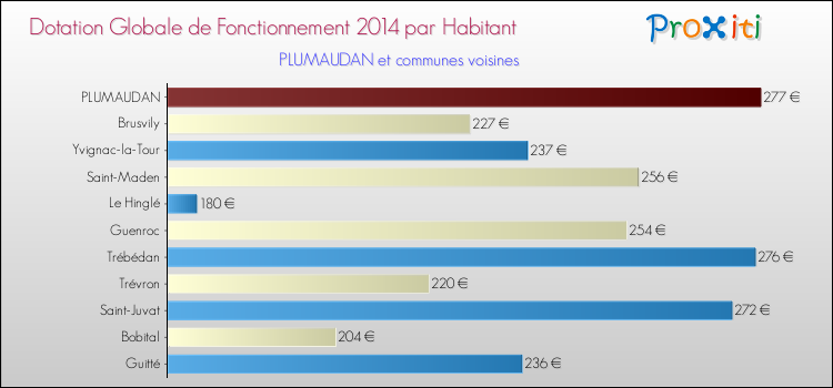 Montant des dotations globales de fonctionnement DGF par Habitant pour PLUMAUDAN et les communes proches en 2014. Comparaison des des dotations globales de fonctionnement DGF par habitant pour PLUMAUDAN et les communes voisines en 2014.