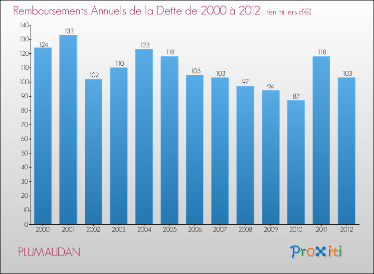 Evolution de l'annuité de la dette pour la commune de PLUMAUDAN de 2000 à 2012 Annuités de la dette pour PLUMAUDAN de 2000 à 2012