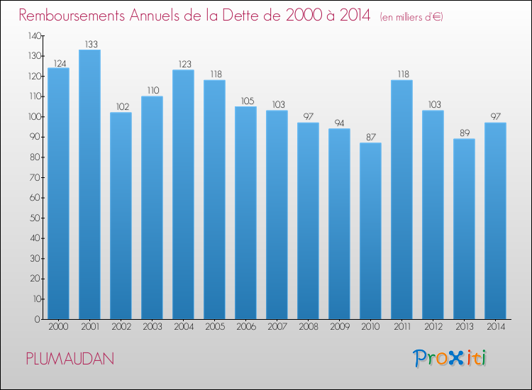 Evolution de l'annuité de la dette pour la commune de PLUMAUDAN de 2000 à 2014 Annuités de la dette pour PLUMAUDAN de 2000 à 2014