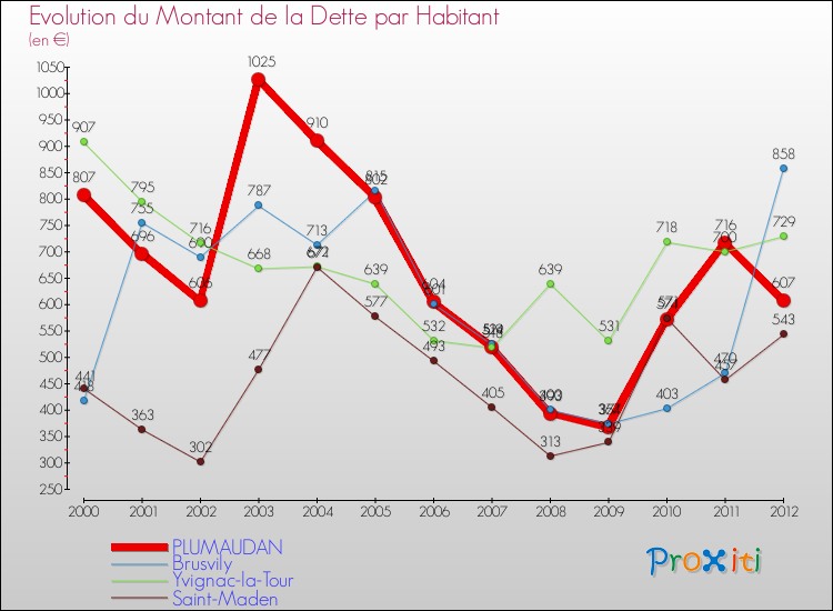 Evolution de la dette par habitant pour la commune de PLUMAUDAN et les communes proches de 2000 à 2012 Comparaison de la dette par habitant pour PLUMAUDAN et les communes voisines de 2000 à 2012