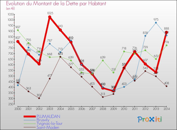 Evolution de la dette par habitant pour la commune de PLUMAUDAN et les communes proches de 2000 à 2014 Comparaison de la dette par habitant pour PLUMAUDAN et les communes voisines de 2000 à 2014