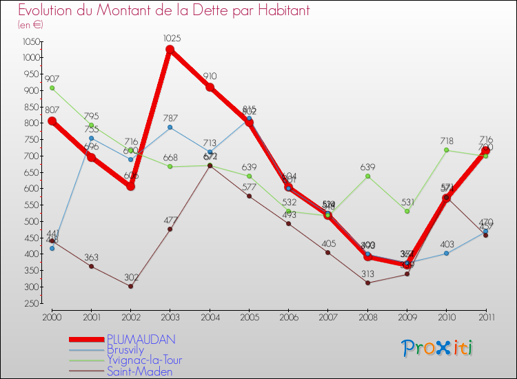 Evolution de la dette par habitant pour la commune de PLUMAUDAN et les communes proches Comparaison de la dette par habitant pour PLUMAUDAN et les communes voisines