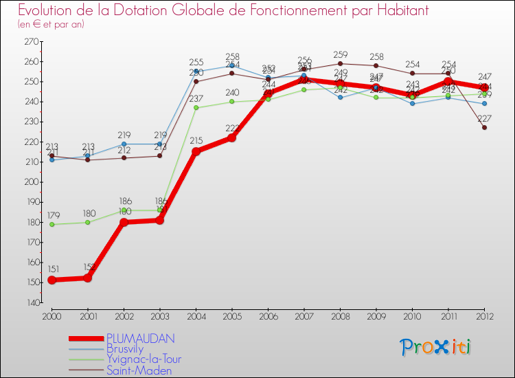 Evolution et montant de la dotation globale de fonctionnement par Habitant pour PLUMAUDAN et les communes proches Comparaison des dotations globales de fonctionnement par habitant pour PLUMAUDAN et les communes voisines