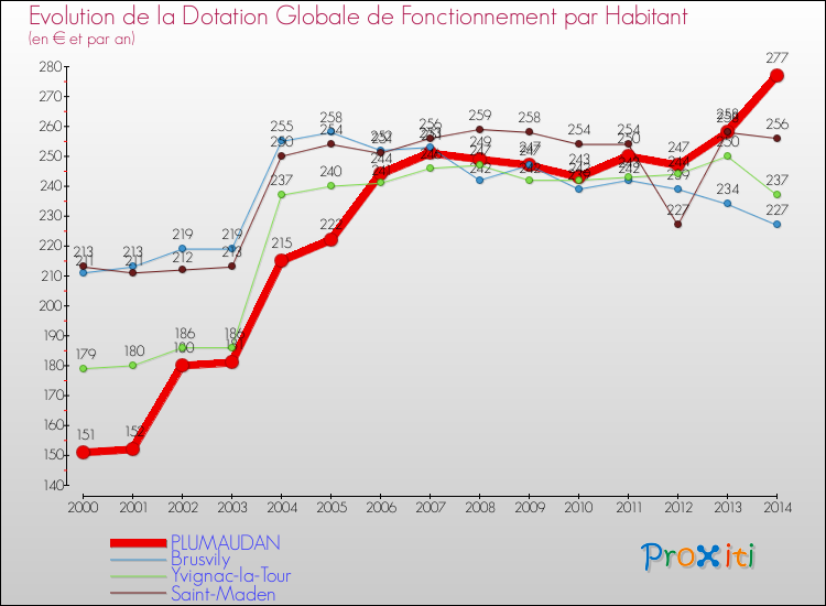 Evolution et montant de la dotation globale de fonctionnement par Habitant pour PLUMAUDAN et les communes proches de 2000 à 2014. Comparaison des dotations globales de fonctionnement par habitant pour PLUMAUDAN et les communes voisines de 2000 à 2014.