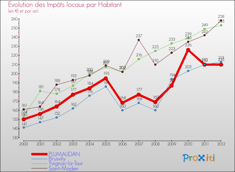 Evolution et montant des impôts locaux par Habitant pour PLUMAUDAN et les communes proches Comparaison des impôts locaux par habitant pour PLUMAUDAN et les communes voisines