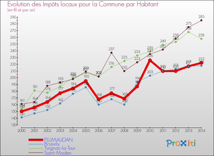 Evolution et montant des impôts locaux par Habitant pour PLUMAUDAN et les communes proches de 2000 à 2014 Comparaison des impôts locaux par habitant pour PLUMAUDAN et les communes voisines de 2000 à 2014