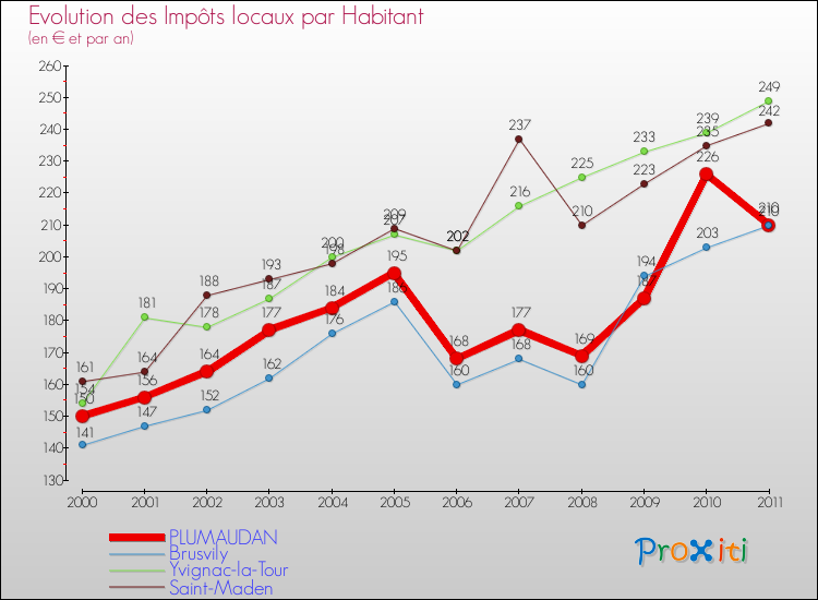 Evolution et montant des impôts locaux par Habitant pour PLUMAUDAN et les communes proches Comparaison des impôts locaux par habitant pour PLUMAUDAN et les communes voisines