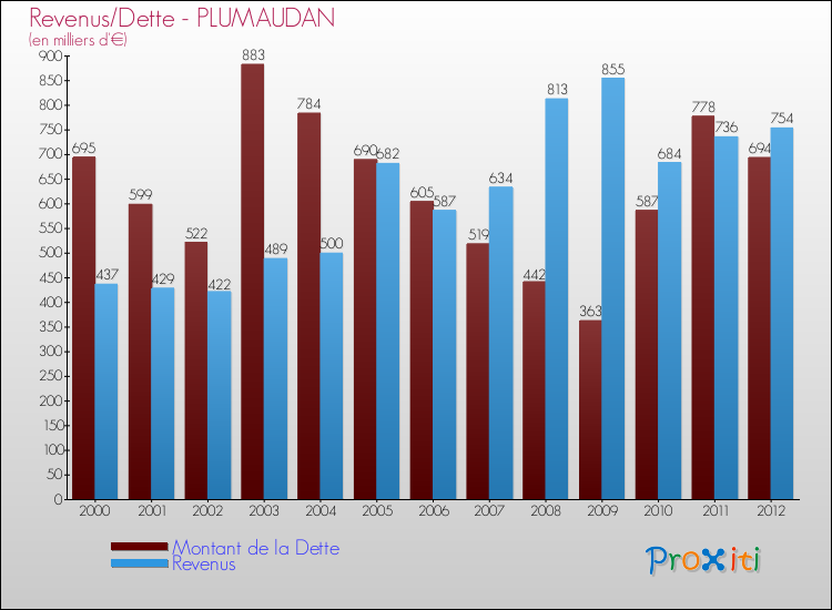 Evolution comparée de la dette et des revenus pour la commune de PLUMAUDAN de 2000 à 2012 Comparaison de la dette et des revenus pour PLUMAUDAN de 2000 à 2012