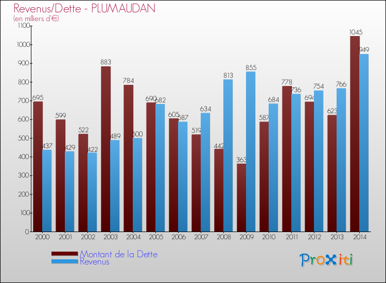 Evolution comparée de la dette et des revenus pour la commune de PLUMAUDAN de 2000 à 2014 Comparaison de la dette et des revenus pour PLUMAUDAN de 2000 à 2014