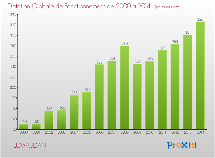 Evolution du montant de la Dotation Globale de Fonctionnement pour la commune de PLUMAUDAN de 2000 à 2014 Evolution du montant de la Dotation Globale de Fonctionnement pour PLUMAUDAN de 2000 à 2014
