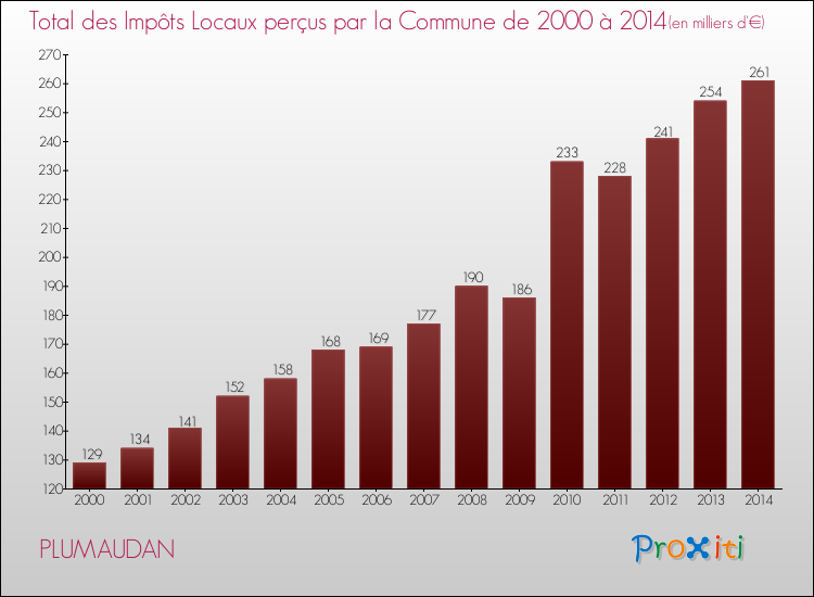 Evolution des Impôts Locaux pour la commune de PLUMAUDAN de 2000 à 2014 Evolution des Impôts Locaux pour PLUMAUDAN de 2000 à 2014