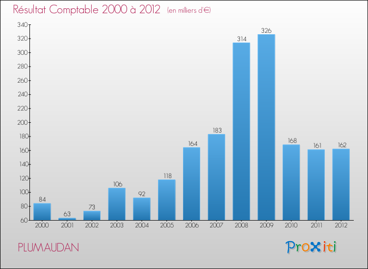 Evolution du résultat comptable pour la commune de PLUMAUDAN de 2000 à 2012 Evolution du résultat comptable pour PLUMAUDAN de 2000 à 2012