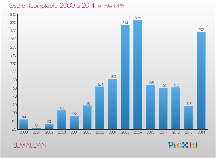 Evolution du résultat comptable pour la commune de PLUMAUDAN de 2000 à 2014 Evolution du résultat comptable pour PLUMAUDAN de 2000 à 2014