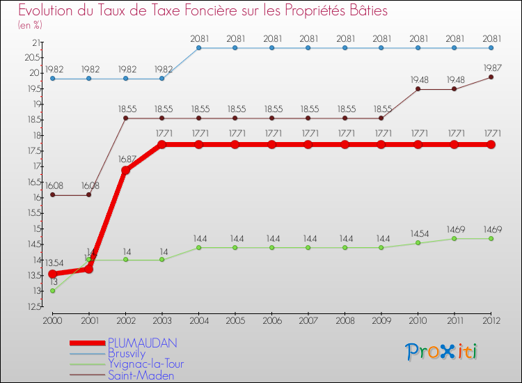 Evolution du taux de la taxe foncière sur le bati pour PLUMAUDAN et les communes proches de 2000 à 2012 Comparaison des taux de taxe foncière sur le bati pour PLUMAUDAN et les communes voisines de 2000 à 2012