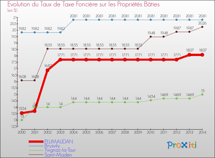 Evolution du taux de la taxe foncière sur le bati pour PLUMAUDAN et les communes proches de 2000 à 2014 Comparaison des taux de taxe foncière sur le bati pour PLUMAUDAN et les communes voisines de 2000 à 2014