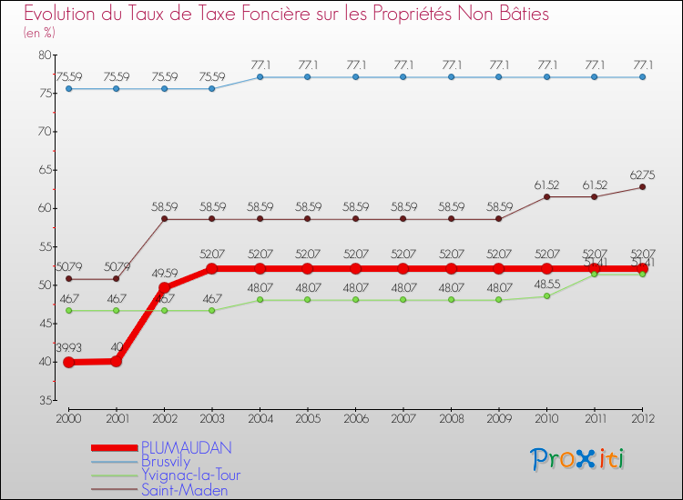 Evolution du taux de la taxe foncière sur les immeubles et terrains non batis pour PLUMAUDAN et les communes proches de 2000 à 2012 Comparaison des taux de la taxe foncière sur les immeubles et terrains non batis pour PLUMAUDAN et les communes voisines de 2000 à 2012