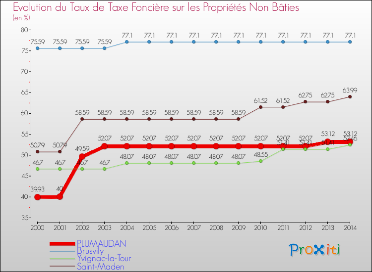 Evolution du taux de la taxe foncière sur les immeubles et terrains non batis pour PLUMAUDAN et les communes proches de 2000 à 2014 Comparaison des taux de la taxe foncière sur les immeubles et terrains non batis pour PLUMAUDAN et les communes voisines de 2000 à 2014