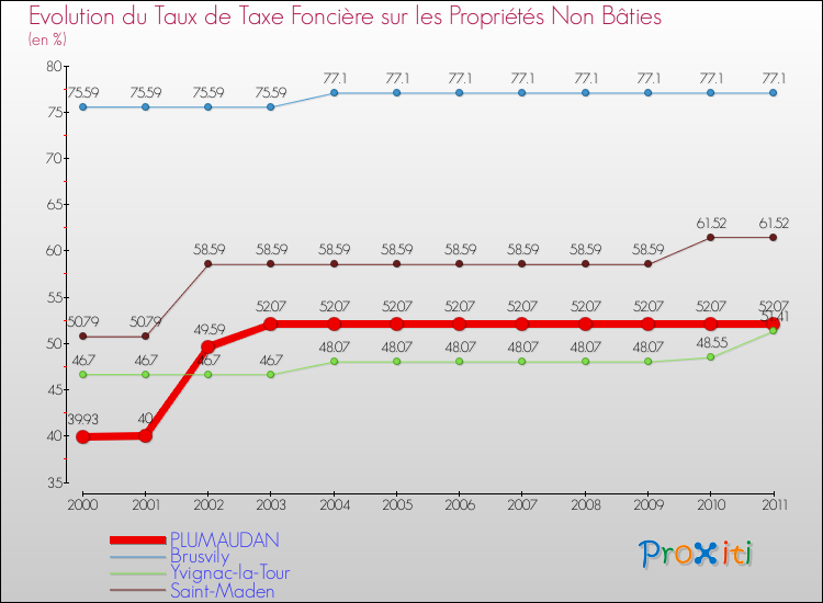 Evolution du taux de la taxe foncière sur les immeubles et terrains non batis pour PLUMAUDAN et les communes proches Comparaison des taux de la taxe foncière sur les immeubles et terrains non batis pour PLUMAUDAN et les communes voisines