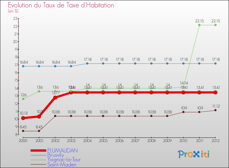 Evolution du taux de la taxe d'habitation pour PLUMAUDAN et les communes proches Comparaison des taux de la taxe d'habitation pour PLUMAUDAN et les communes voisines