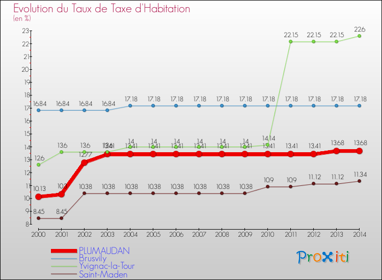 Evolution du taux de la taxe d'habitation pour PLUMAUDAN et les communes proches de 2000 à 2014 Comparaison des taux de la taxe d'habitation pour PLUMAUDAN et les communes voisines de 2000 à 2014