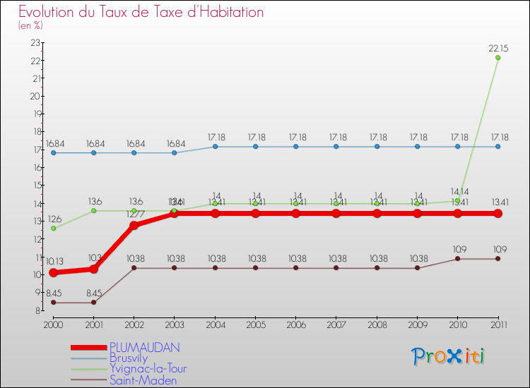 Evolution du taux de la taxe d'habitation pour PLUMAUDAN et les communes proches Comparaison des taux de la taxe d'habitation pour PLUMAUDAN et les communes voisines