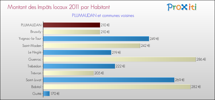 Montant des impôts locaux par Habitant pour PLUMAUDAN et les communes proches Comparaison des impôts locaux par habitant pour PLUMAUDAN et les communes voisines