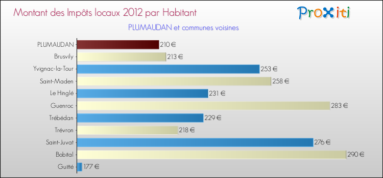 Montant des impôts locaux par Habitant pour PLUMAUDAN et les communes proches Comparaison des impôts locaux par habitant pour PLUMAUDAN et les communes voisines