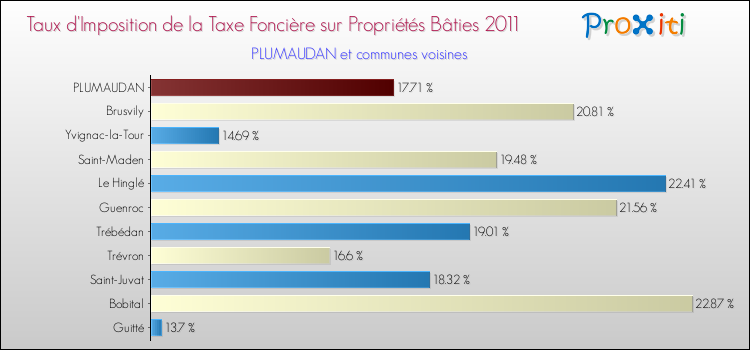 Taux d'imposition de la taxe foncière sur le bati 2011 pour PLUMAUDAN et les communes proches Comparaison des taux d'imposition de la taxe foncière sur le bati 2011 pour PLUMAUDAN et les communes voisines