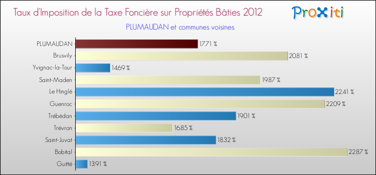 Taux d'imposition de la taxe foncière sur le bati 2012 pour PLUMAUDAN et les communes proches Comparaison des taux d'imposition de la taxe foncière sur le bati 2012 pour PLUMAUDAN et les communes voisines