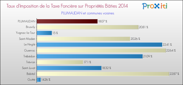 Taux d'imposition de la taxe foncière sur le bati 2014 pour PLUMAUDAN et les communes proches Comparaison des taux d'imposition de la taxe foncière sur le bati 2014 pour PLUMAUDAN et les communes voisines