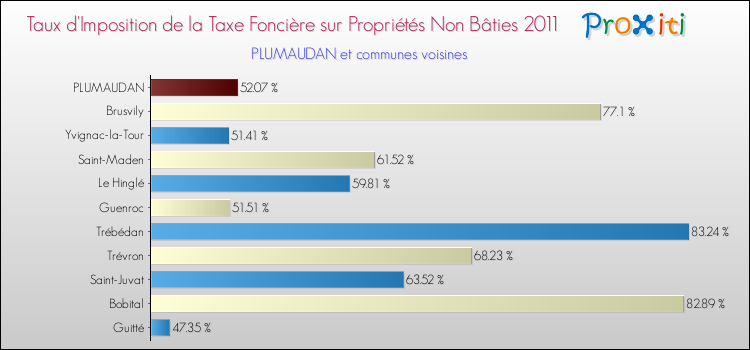 Taux d'imposition de la taxe foncière sur les immeubles et terrains non batis 2011 pour PLUMAUDAN et les communes proches Comparaison des taux d'imposition de la taxe foncière sur les immeubles et terrains non batis 2011 pour PLUMAUDAN et les communes voisines