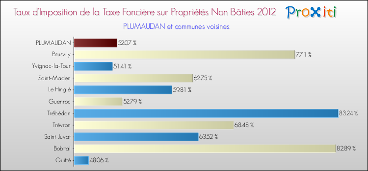 Taux d'imposition de la taxe foncière sur les immeubles et terrains non batis 2012 pour PLUMAUDAN et les communes proches Comparaison des taux d'imposition de la taxe foncière sur les immeubles et terrains non batis 2012 pour PLUMAUDAN et les communes voisines