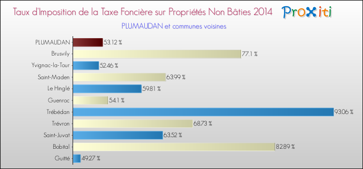 Taux d'imposition de la taxe foncière sur les immeubles et terrains non batis 2014 pour PLUMAUDAN et les communes proches Comparaison des taux d'imposition de la taxe foncière sur les immeubles et terrains non batis 2014 pour PLUMAUDAN et les communes voisines