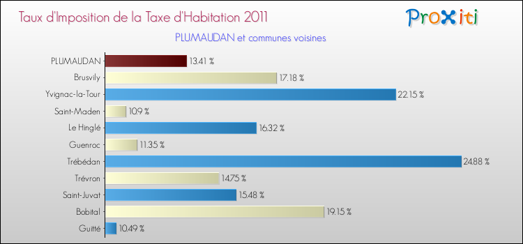 Taux d'imposition de la taxe d'habitation 2011 pour PLUMAUDAN et les communes proches Comparaison des taux d'imposition de la taxe d'habitation 2011 pour PLUMAUDAN et les communes voisines