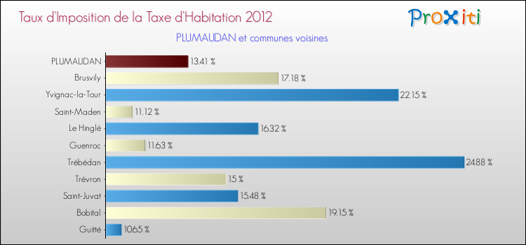 Taux d'imposition de la taxe d'habitation 2012 pour PLUMAUDAN et les communes proches Comparaison des taux d'imposition de la taxe d'habitation 2012 pour PLUMAUDAN et les communes voisines