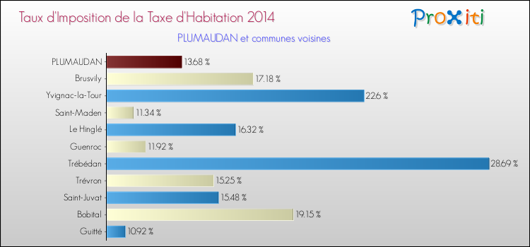 Taux d'imposition de la taxe d'habitation 2014 pour PLUMAUDAN et les communes proches Comparaison des taux d'imposition de la taxe d'habitation 2014 pour PLUMAUDAN et les communes voisines