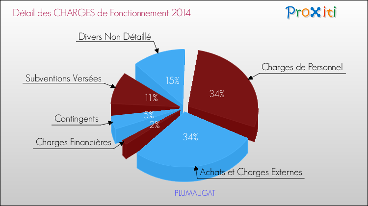 Décomposition des Charges de Fonctionnement 2014 de la commune de PLUMAUGAT Charges de Fonctionnement 2014 pour la commune de PLUMAUGAT