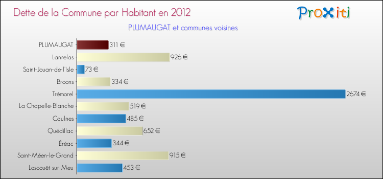 Dette par habitant de la commune en 2012 pour PLUMAUGAT et les communes proches Comparaison de la dette par habitant de la commune en 2012 pour PLUMAUGAT et les communes voisines