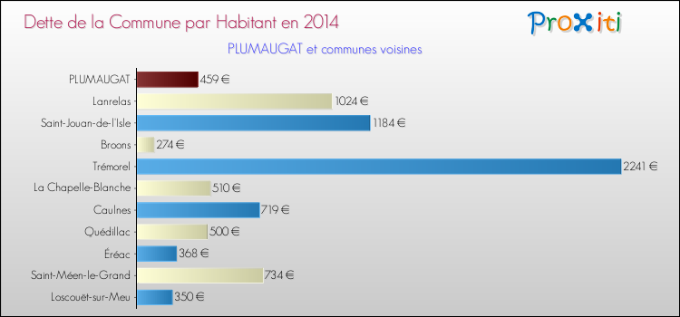 Dette par habitant de la commune en 2014 pour PLUMAUGAT et les communes proches Comparaison de la dette par habitant de la commune en 2014 pour PLUMAUGAT et les communes voisines