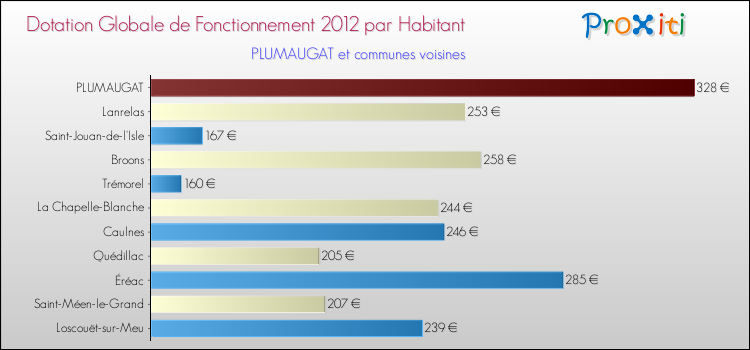 Montant des dotations globales de fonctionnement DGF par Habitant pour PLUMAUGAT et les communes proches Comparaison des des dotations globales de fonctionnement DGF par habitant pour PLUMAUGAT et les communes voisines